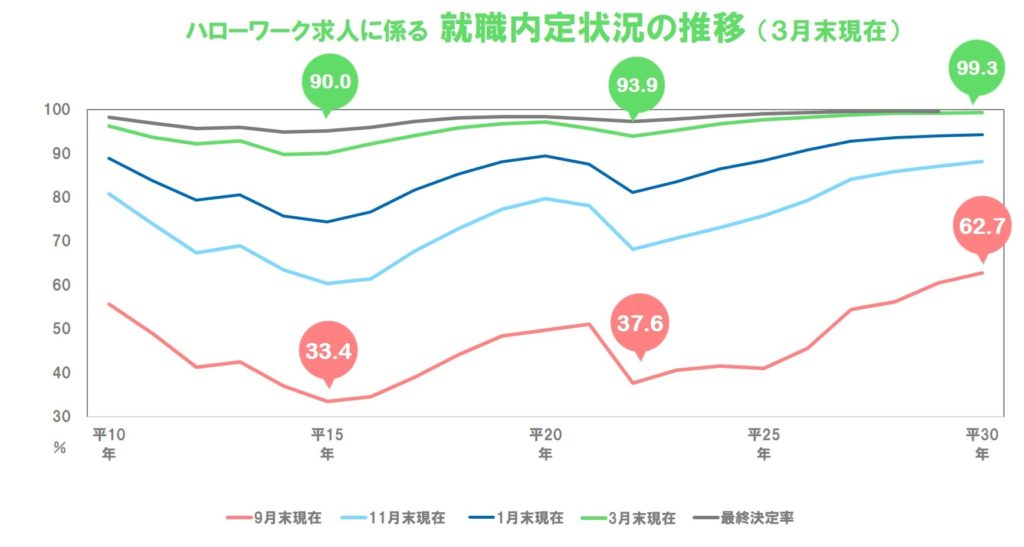 18卒振り返り 高卒採用lab 解説 求人 求職 就職内定状況取りまとめ 高卒採用lab 高校生採用を科学する