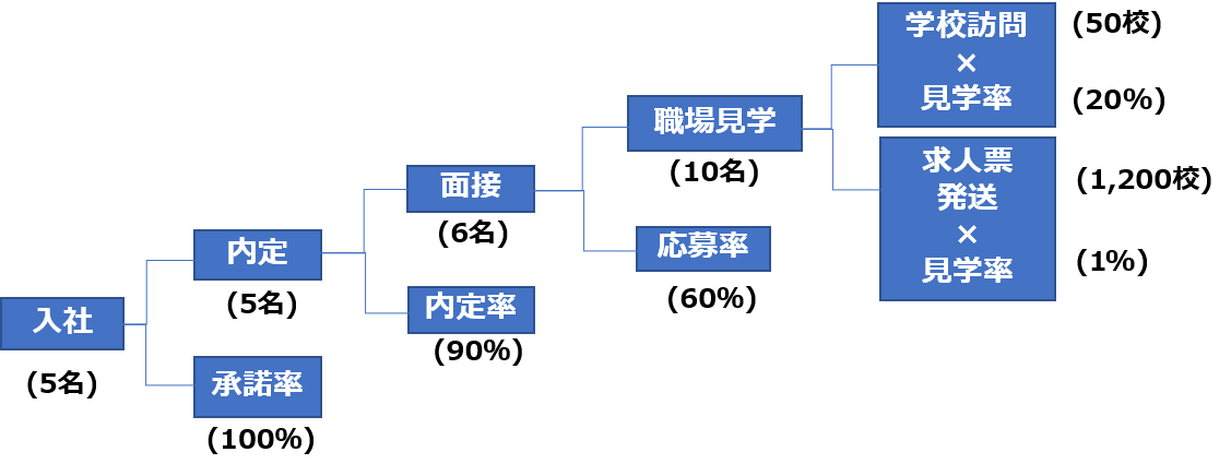 高校生の新卒採用準備編 次年度の高卒採用 1月 3月に準備するべき5つのこと 高卒採用lab 高校生採用を科学する