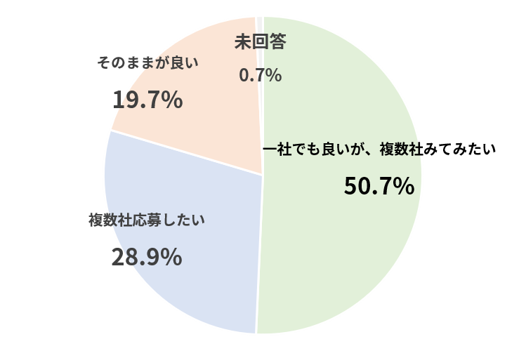 一人一社制を考える 就職活動をする高校生の気持ち 高校生の就職活動アンケート 高卒採用lab 高校生採用を科学する