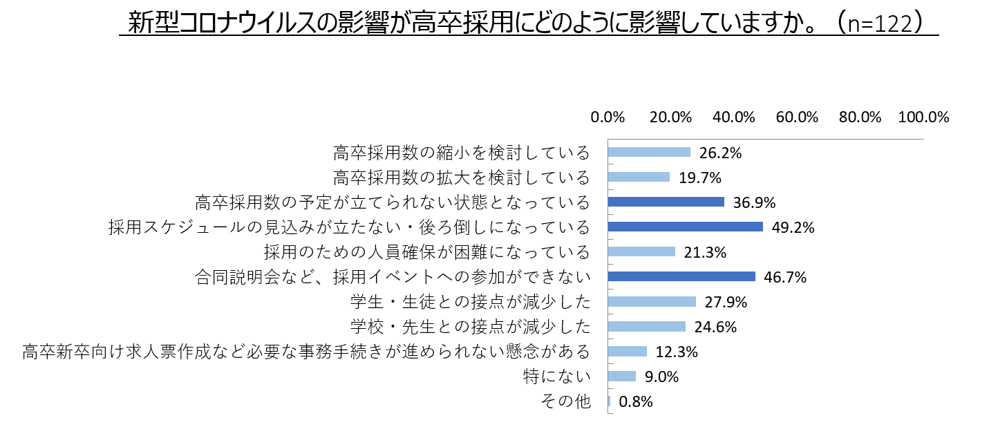 高卒採用へのコロナウイルス影響は 緊急調査 21年卒高校新卒採用の動向調査から考える 5月29日公開 高卒採用lab 高校生採用を科学する