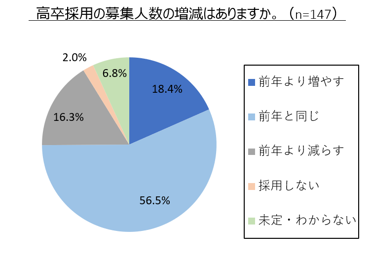 緊急調査 21年卒高校新卒採用の動向調査 採用計画はどうなる 高卒採用lab 高校生採用を科学する