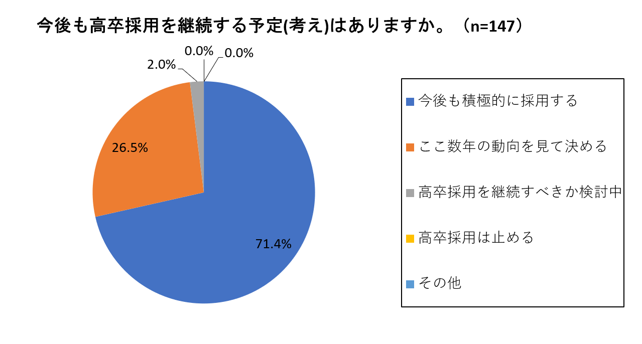 緊急調査 21年卒高校新卒採用の動向調査 採用計画はどうなる 高卒採用lab 高校生採用を科学する