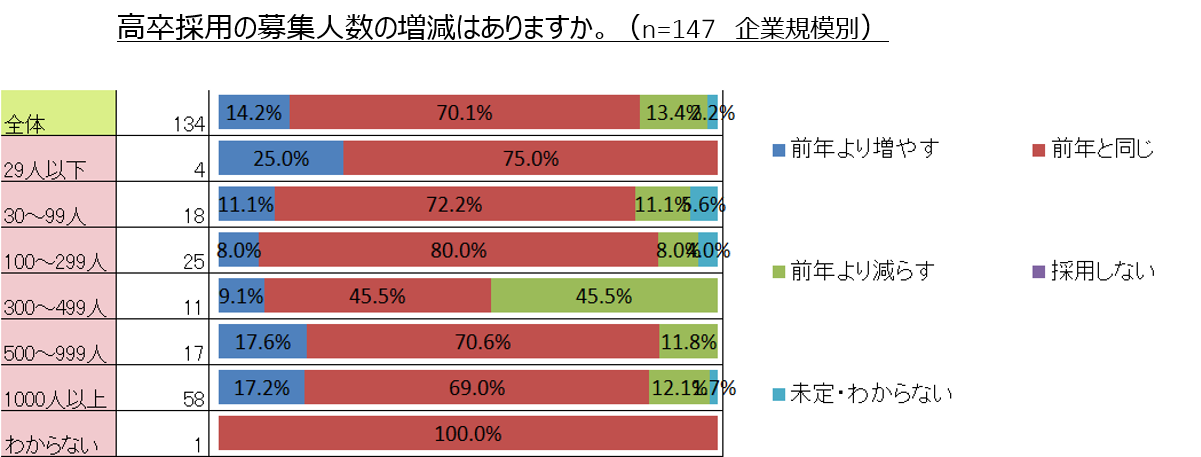 緊急調査 21年卒高校新卒採用の動向調査 採用計画はどうなる 高卒採用lab 高校生採用を科学する