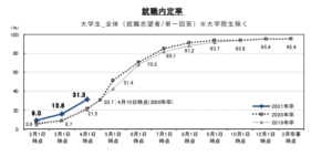 21卒採用はまだ間に合う 大卒採用で苦戦している企業が 今 やるべき事 高卒採用lab 高校生採用を科学する