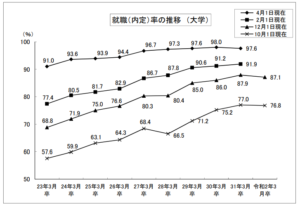 21卒採用はまだ間に合う 大卒採用で苦戦している企業が 今 やるべき事 高卒採用lab 高校生採用を科学する