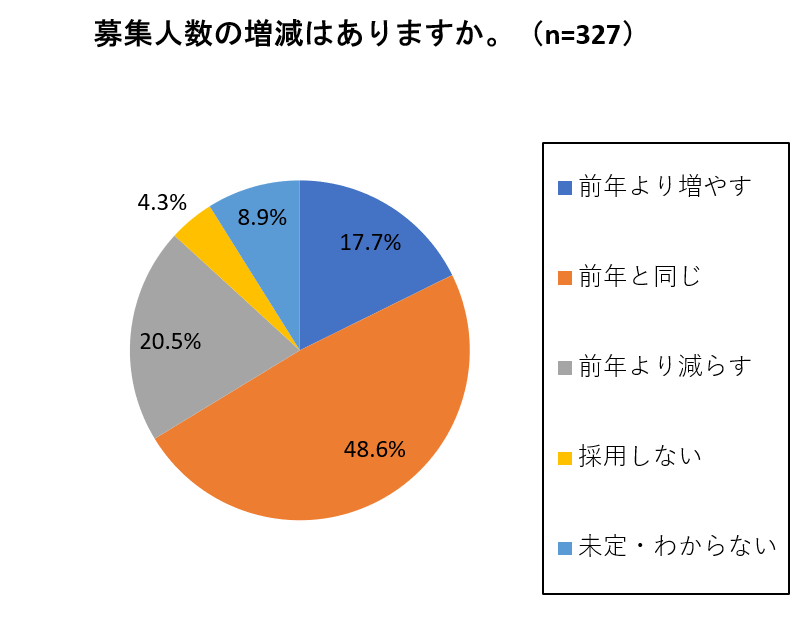 緊急調査 21年卒高校新卒採用の動向調査 採用計画はどうなる 高卒採用lab 高校生採用を科学する