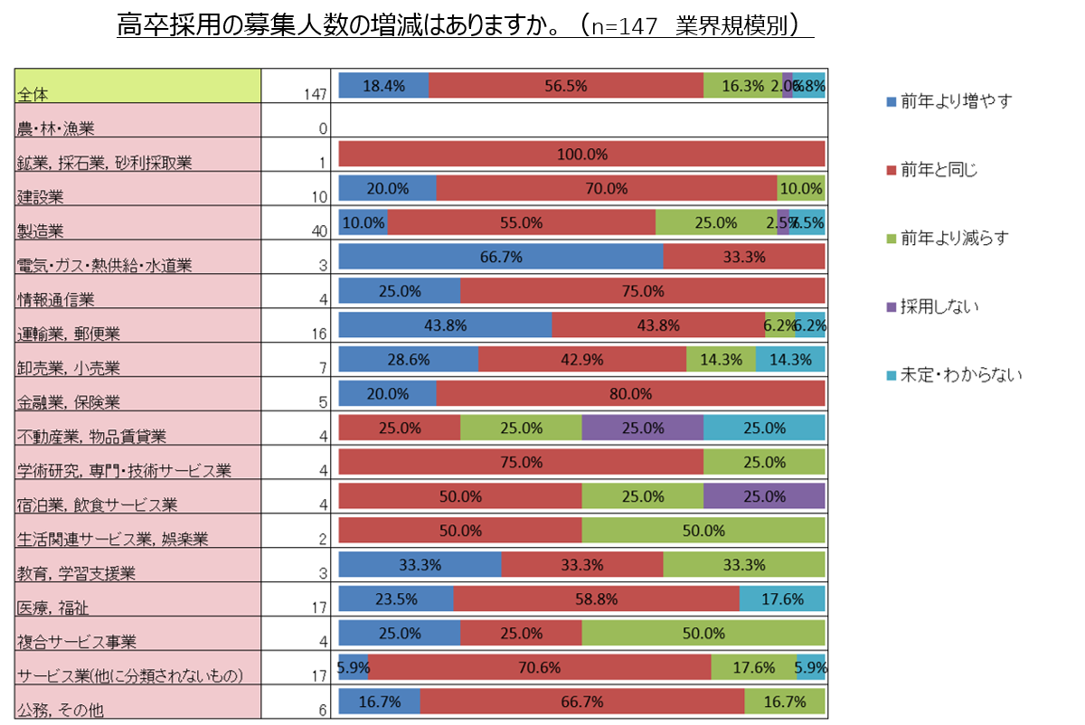 緊急調査 21年卒高校新卒採用の動向調査 採用計画はどうなる 高卒採用lab 高校生採用を科学する