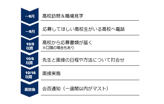 21年卒 高卒採用の 面接 の流れと注意すべきポイント 高卒採用lab 高校生採用を科学する