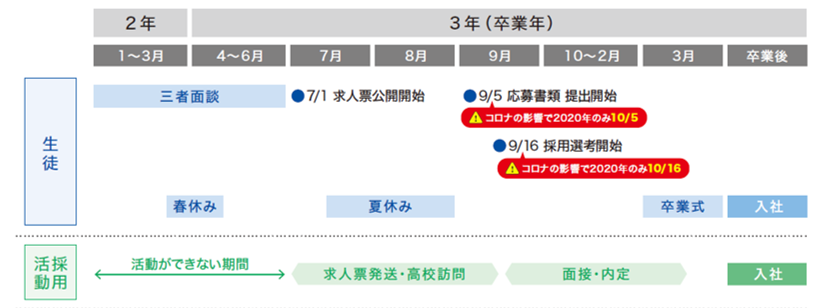 学校訪問から職場見学に繋がらない時に改善すべき3つのポイント 高卒採用lab 高校生採用を科学する