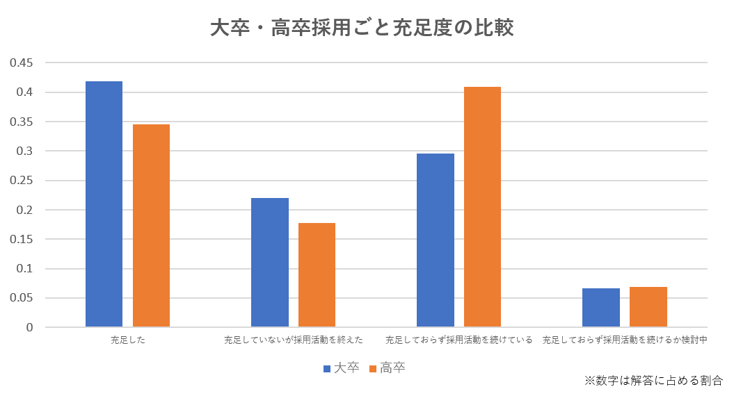 独自調査結果に見る 企業の21卒採用の振り返りと22卒採用の展望 高卒採用lab 高校生採用を科学する