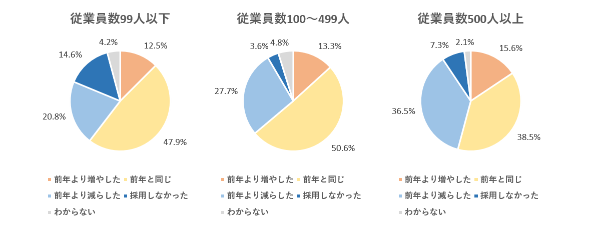 独自調査結果に見る 企業の21卒採用の振り返りと22卒採用の展望 高卒採用lab 高校生採用を科学する