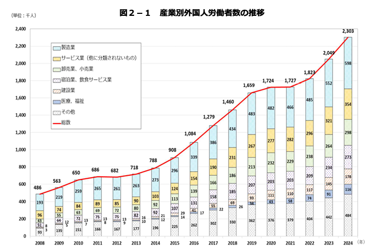 産業別外国人労働者の推移