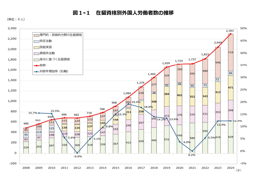 在留資格別外国人労働者数の推移